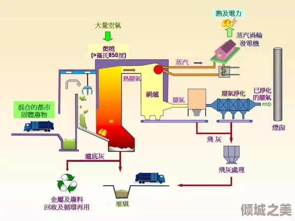 冰汽时代2垃圾焚烧设备的原理、应用及其在环保中的重要性分析与技术进展